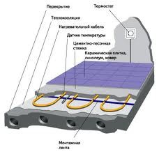 Система напольного отопления