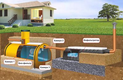 avtonomnaya kanalizaciya v chastnom dome